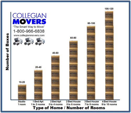 Chart that tells you the number Of boxes needed to move