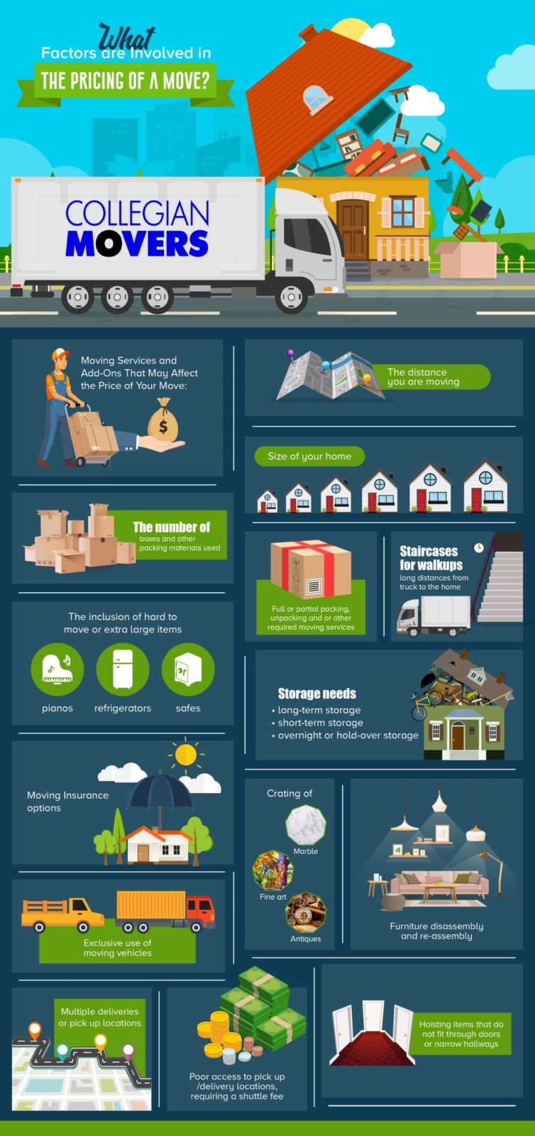 Infographic On How Much Do Movers Cost And Moving Quote Explainations